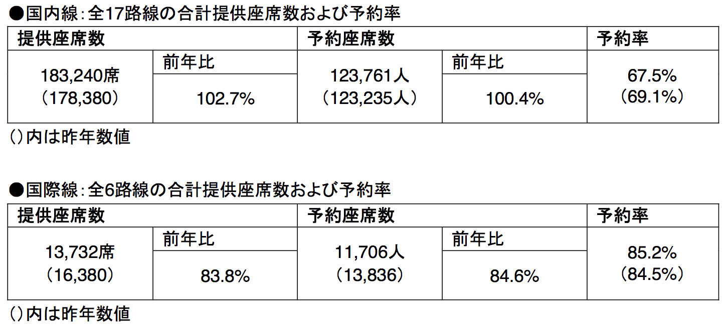 ジェットスター バニラエア 春秋航空の18年お盆期間の予約状況 旅するlcc