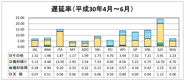 各lccの遅延率 欠航率 18年4月 6月 旅するlcc