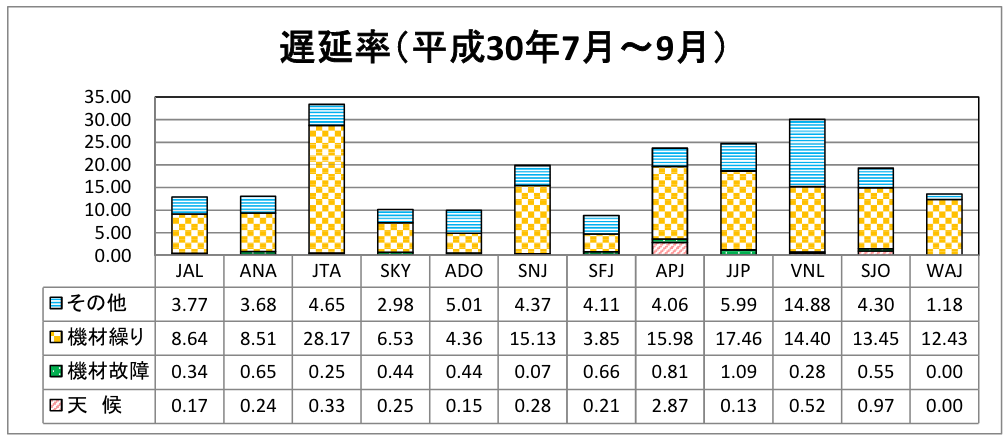各lccの遅延率 欠航率 18年7月 9月 旅するlcc