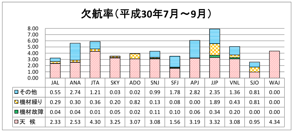 各lccの遅延率 欠航率 18年7月 9月 旅するlcc