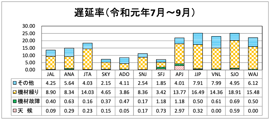 各lccの遅延率 欠航率 19年7月 9月 旅するlcc