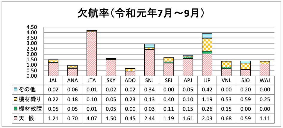 各lccの遅延率 欠航率 19年7月 9月 旅するlcc