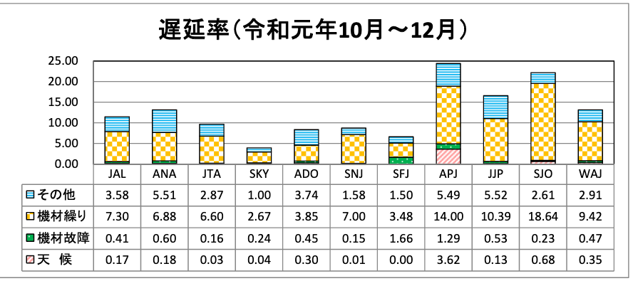 各lccの遅延率 欠航率 19年10月 12月 旅するlcc