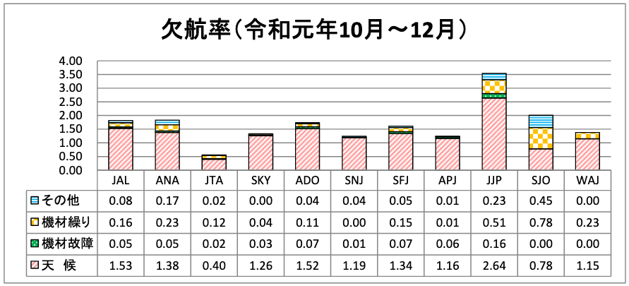 各lccの遅延率 欠航率 19年10月 12月 旅するlcc