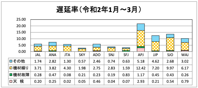 各lccの遅延率 欠航率 年1月 3月 旅するlcc