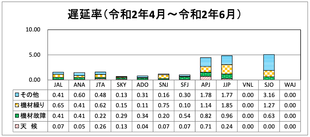 各lccの遅延率 欠航率 年4月 6月 旅するlcc