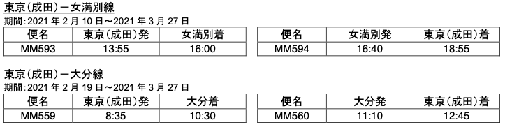 Peach ピーチ 21年2月から成田 女満別線と成田 大分線に新規就航 旅するlcc