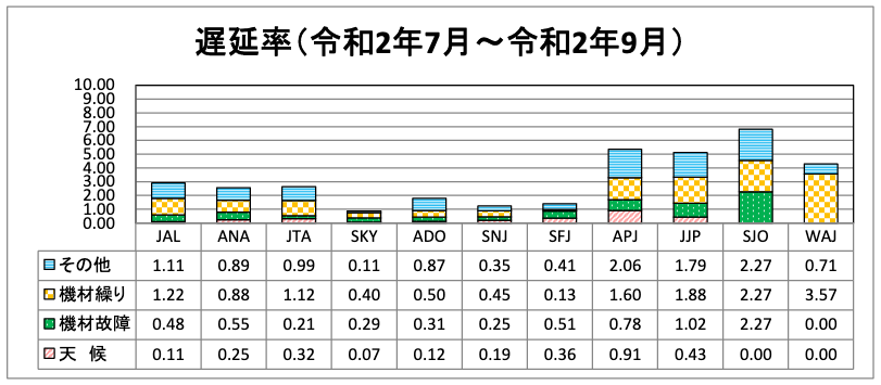 各lccの遅延率 欠航率 年7月 9月 旅するlcc