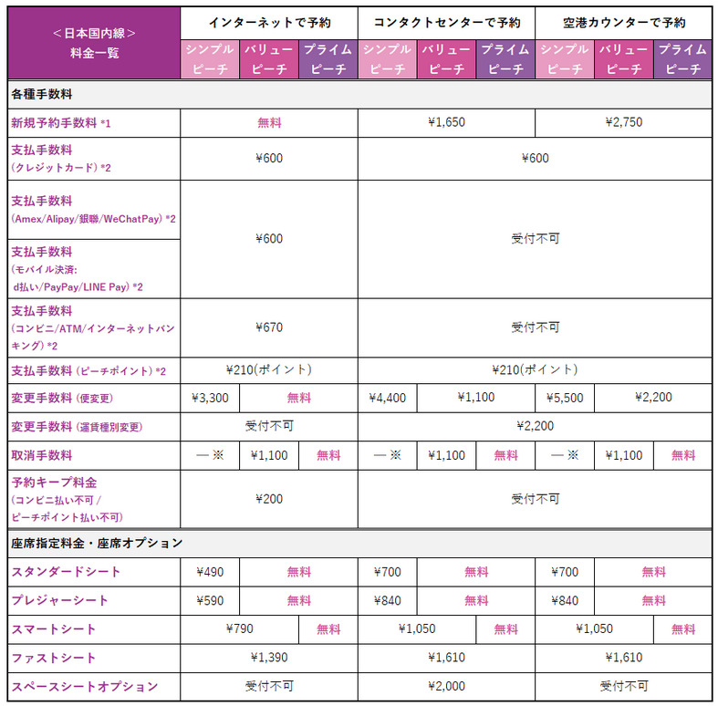 Peach ピーチ 2021年7月12日より国内線の座席指定料 コンタクトセンター 空港カウンターの新規予約手数料を値上げ 旅するlcc