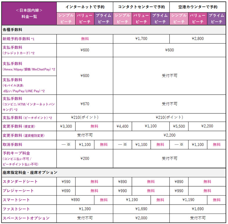 Peach ピーチ 21年7月12日より国内線の座席指定料 コンタクトセンター 空港カウンターの新規予約手数料を値上げ 旅するlcc