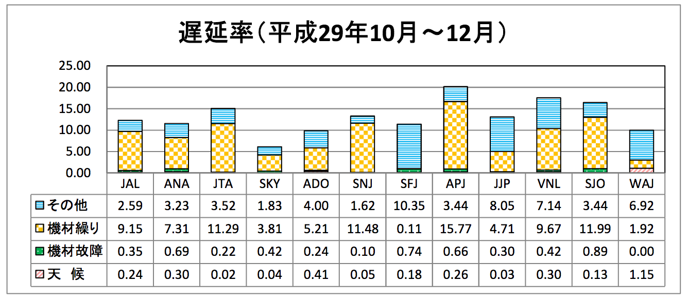 各lccの遅延率 欠航率 17年10月 12月 旅するlcc
